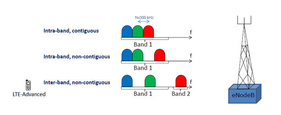 Carrier Aggregation, intra-band and inter-band  alternatives