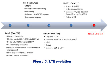 LTE進化
