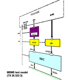 MBMS test model