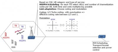 Figure 1. HSDPA scheduling and link adaptation are performed in NodeB