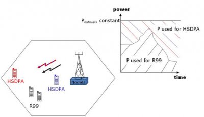 Figure 4. Power sharing between R99 and HSDPA