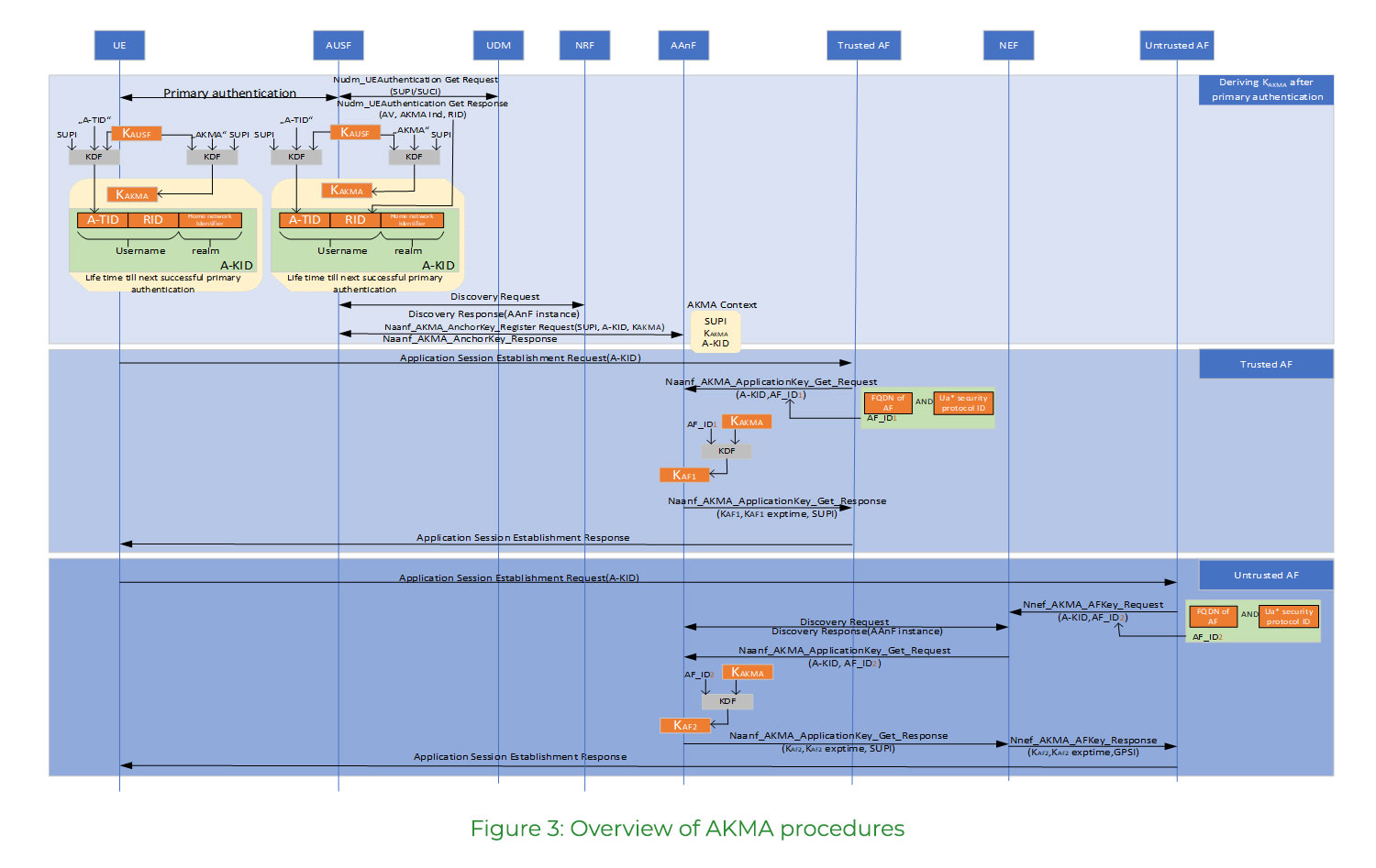 5G Subscriber Identifiers – SUCI & SUPI