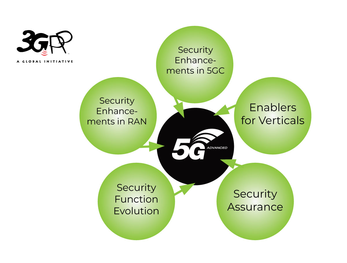3GPP defines subscriber's identity protection scheme for 5G