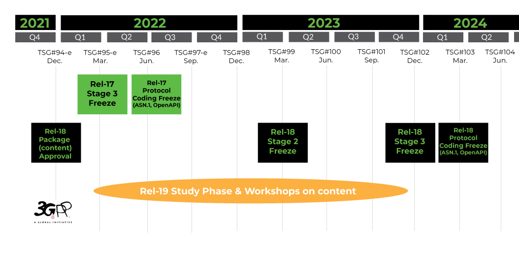 Release timeline R18 R19