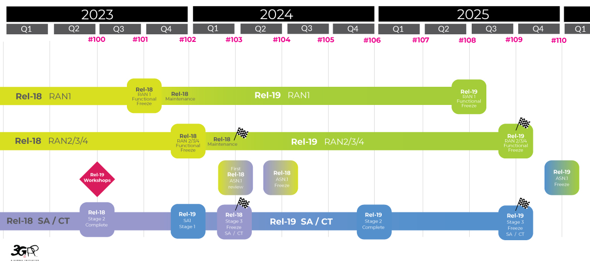 Release timeline newRel 19