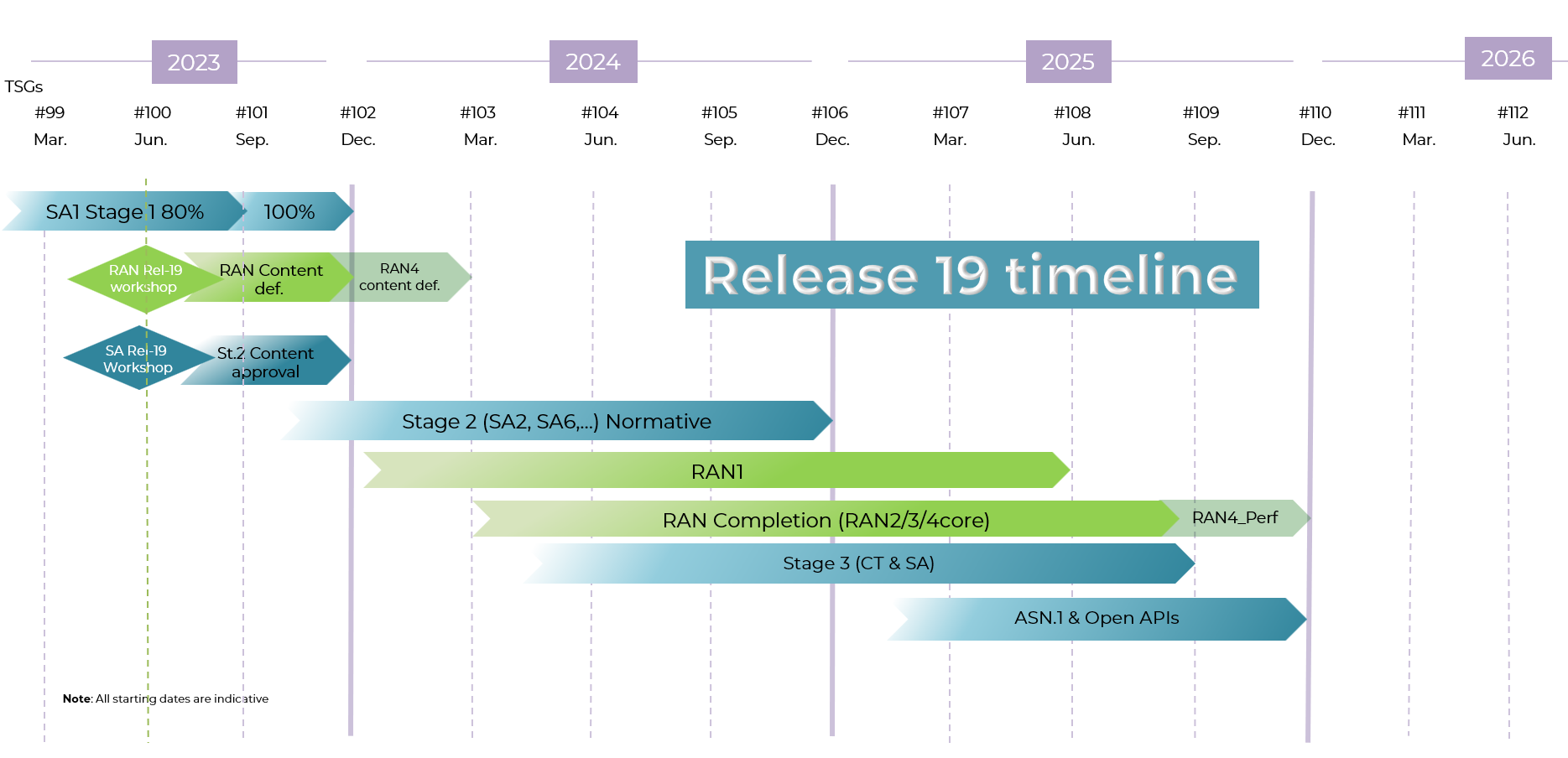 Work Plan level detail of Rel-19 timeline Image