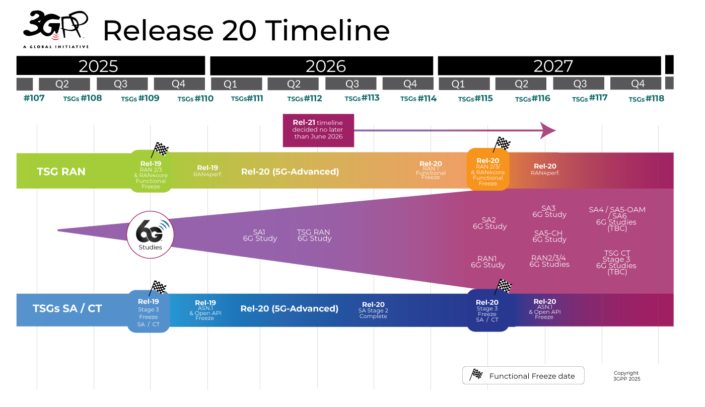 Image rel-20 timeline