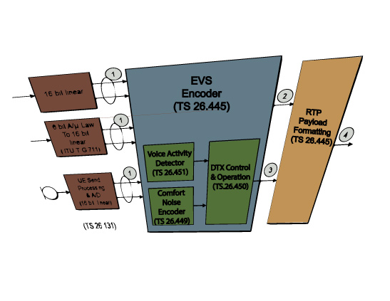 VoiceAge - Enhanced Voice Services (EVS) codec