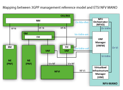 3gpp NFV story