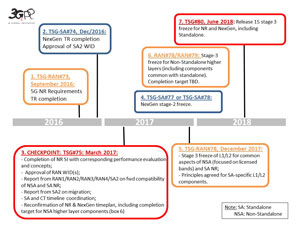 5g timeline 300px