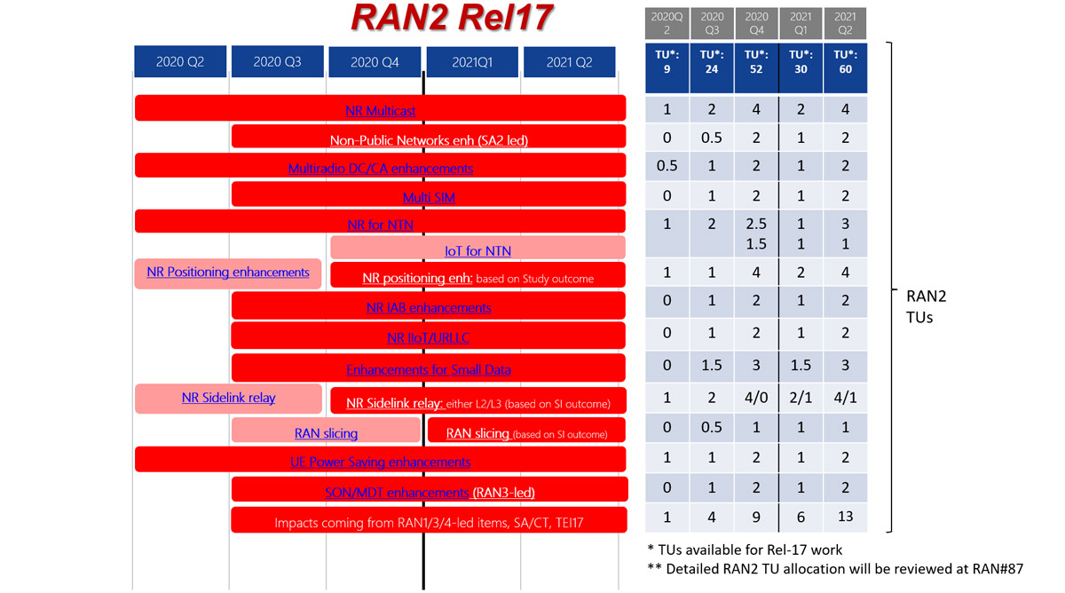 R2 TUs rel17