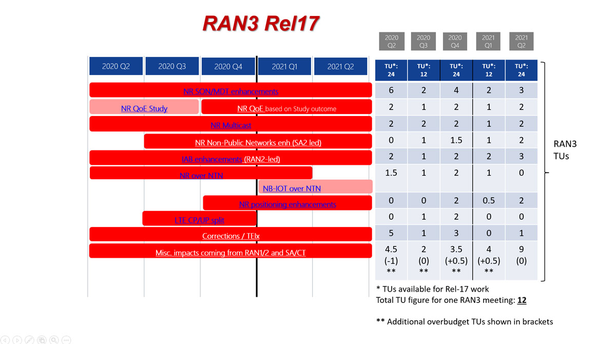 R3 TUs rel17