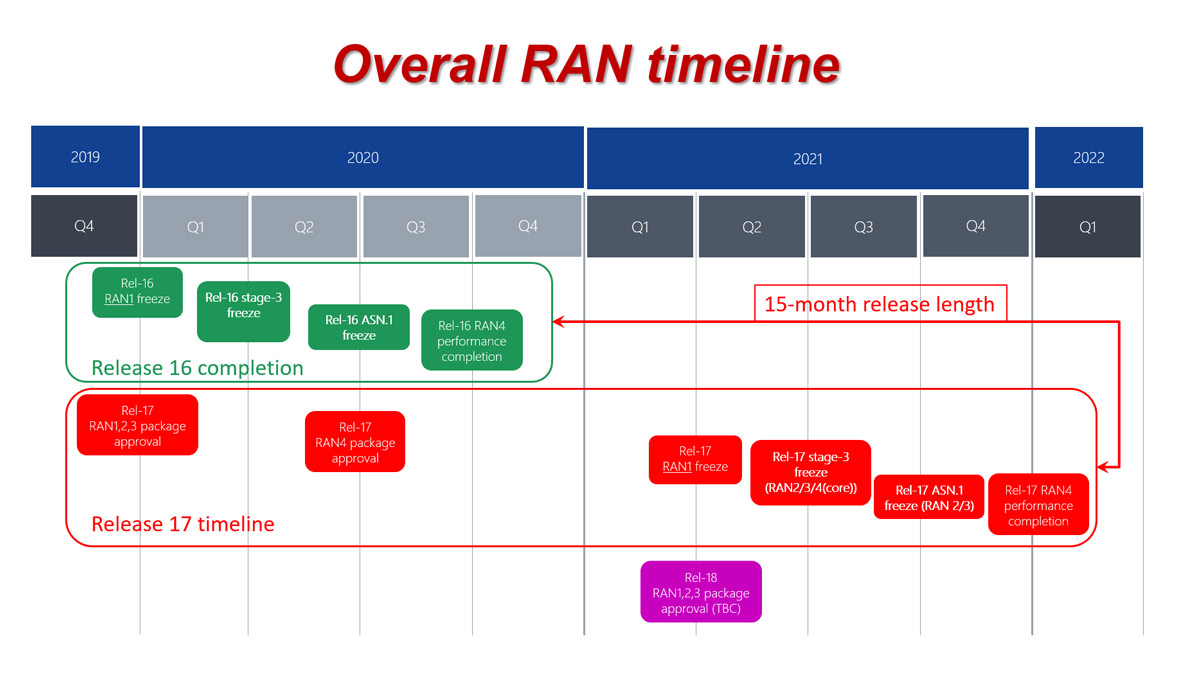 RAN R17 schedule