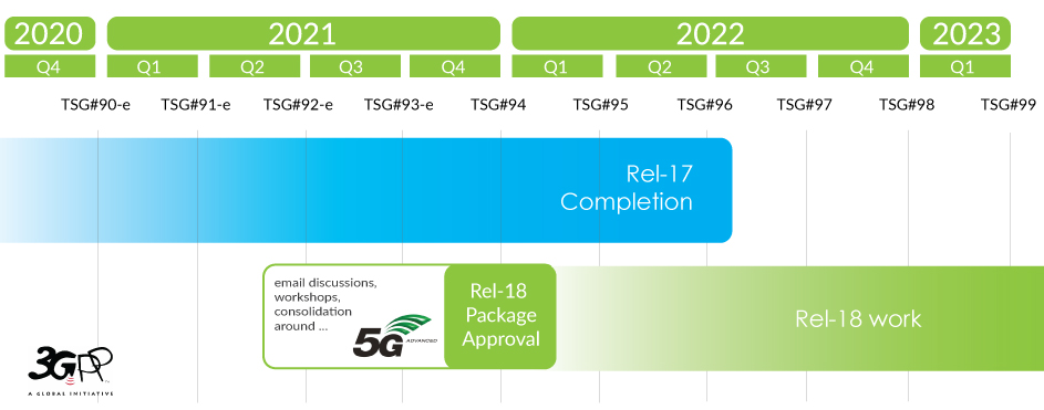 Advanced plans for 5G