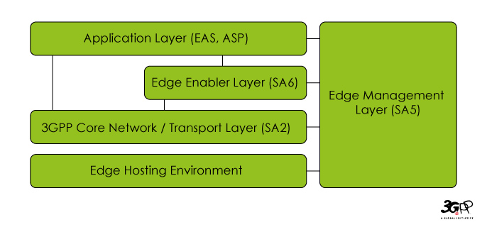 edge SA6 GSMA workshop