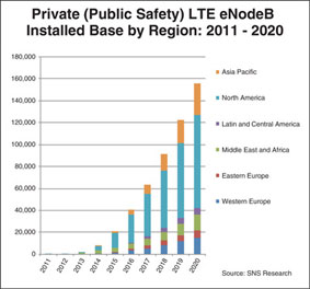 Stats for LTE nodes
